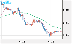 米ドル/豪ドルチャート（USD/AUD、逆転通貨ペア）1時間足
