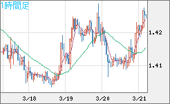 米ドル/豪ドルチャート（USD/AUD、逆転通貨ペア）1時間足