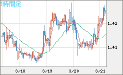 米ドル/豪ドルチャート（USD/AUD、逆転通貨ペア）1時間足