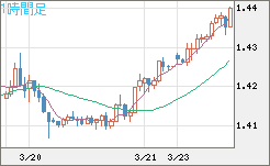 米ドル/豪ドルチャート（USD/AUD、逆転通貨ペア）1時間足