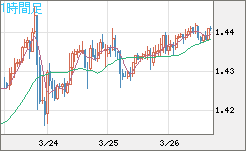 米ドル/豪ドルチャート（USD/AUD、逆転通貨ペア）1時間足