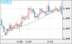 米ドル/豪ドルチャート（USD/AUD、逆転通貨ペア）1時間足