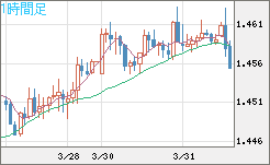 米ドル/豪ドルチャート（USD/AUD、逆転通貨ペア）1時間足