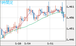 米ドル/豪ドルチャート（USD/AUD、逆転通貨ペア）1時間足