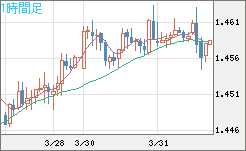 米ドル/豪ドルチャート（USD/AUD、逆転通貨ペア）1時間足