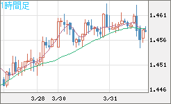 米ドル/豪ドルチャート（USD/AUD、逆転通貨ペア）1時間足