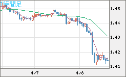 米ドル/豪ドルチャート（USD/AUD、逆転通貨ペア）1時間足