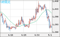 米ドル/豪ドルチャート（USD/AUD、逆転通貨ペア）1時間足
