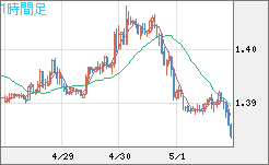 米ドル/豪ドルチャート（USD/AUD、逆転通貨ペア）1時間足