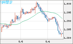 米ドル/豪ドルチャート（USD/AUD、逆転通貨ペア）1時間足