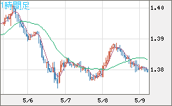 米ドル/豪ドルチャート（USD/AUD、逆転通貨ペア）1時間足