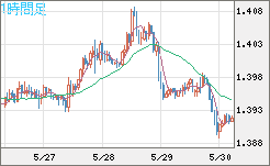 米ドル/豪ドルチャート（USD/AUD、逆転通貨ペア）1時間足