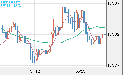 米ドル/豪ドルチャート（USD/AUD、逆転通貨ペア）1時間足