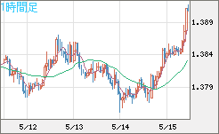 米ドル/豪ドルチャート（USD/AUD、逆転通貨ペア）1時間足
