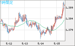 米ドル/豪ドルチャート（USD/AUD、逆転通貨ペア）1時間足