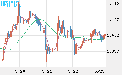 米ドル/豪ドルチャート（USD/AUD、逆転通貨ペア）1時間足