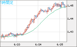 米ドル/豪ドルチャート（USD/AUD、逆転通貨ペア）1時間足