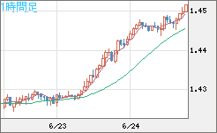 米ドル/豪ドルチャート（USD/AUD、逆転通貨ペア）1時間足