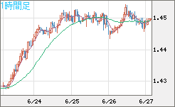 米ドル/豪ドルチャート（USD/AUD、逆転通貨ペア）1時間足