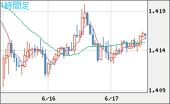 米ドル/豪ドルチャート（USD/AUD、逆転通貨ペア）1時間足