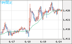米ドル/豪ドルチャート（USD/AUD、逆転通貨ペア）1時間足
