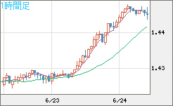 米ドル/豪ドルチャート（USD/AUD、逆転通貨ペア）1時間足