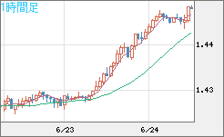 米ドル/豪ドルチャート（USD/AUD、逆転通貨ペア）1時間足