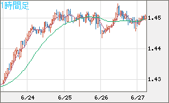 米ドル/豪ドルチャート（USD/AUD、逆転通貨ペア）1時間足