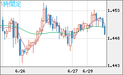 米ドル/豪ドルチャート（USD/AUD、逆転通貨ペア）1時間足