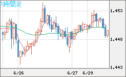 米ドル/豪ドルチャート（USD/AUD、逆転通貨ペア）1時間足