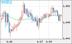 米ドル/豪ドルチャート（USD/AUD、逆転通貨ペア）1時間足