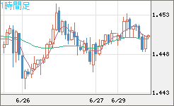 米ドル/豪ドルチャート（USD/AUD、逆転通貨ペア）1時間足