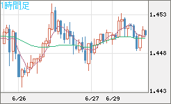 米ドル/豪ドルチャート（USD/AUD、逆転通貨ペア）1時間足