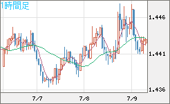米ドル/豪ドルチャート（USD/AUD、逆転通貨ペア）1時間足