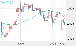 米ドル/豪ドルチャート（USD/AUD、逆転通貨ペア）1時間足