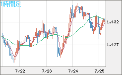 米ドル/豪ドルチャート（USD/AUD、逆転通貨ペア）1時間足