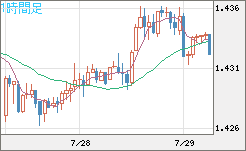 米ドル/豪ドルチャート（USD/AUD、逆転通貨ペア）1時間足
