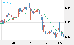 米ドル/豪ドルチャート（USD/AUD、逆転通貨ペア）1時間足