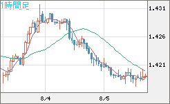米ドル/豪ドルチャート（USD/AUD、逆転通貨ペア）1時間足