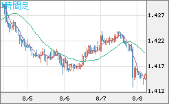 米ドル/豪ドルチャート（USD/AUD、逆転通貨ペア）1時間足