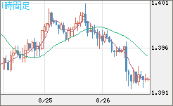 米ドル/豪ドルチャート（USD/AUD、逆転通貨ペア）1時間足