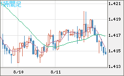 米ドル/豪ドルチャート（USD/AUD、逆転通貨ペア）1時間足