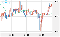 米ドル/豪ドルチャート（USD/AUD、逆転通貨ペア）1時間足