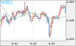 米ドル/豪ドルチャート（USD/AUD、逆転通貨ペア）1時間足