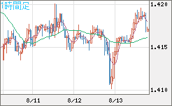 米ドル/豪ドルチャート（USD/AUD、逆転通貨ペア）1時間足