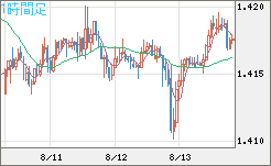 米ドル/豪ドルチャート（USD/AUD、逆転通貨ペア）1時間足