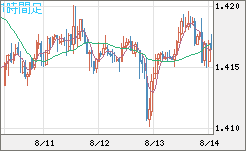 米ドル/豪ドルチャート（USD/AUD、逆転通貨ペア）1時間足