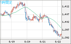 米ドル/豪ドルチャート（USD/AUD、逆転通貨ペア）1時間足