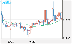 米ドル/豪ドルチャート（USD/AUD、逆転通貨ペア）1時間足
