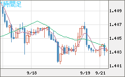 米ドル/豪ドルチャート（USD/AUD、逆転通貨ペア）1時間足